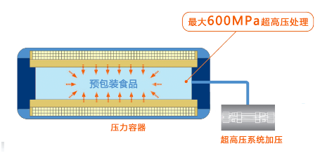 食品超高压加工技术.png