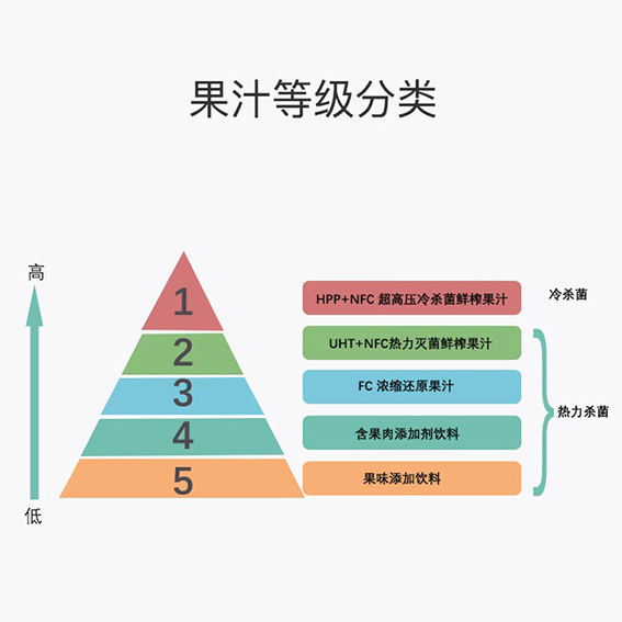 非热杀菌工艺不断升级 果汁饮品兼具色香味与高营养