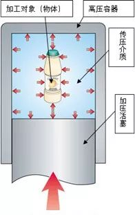 超高压食品加工设备现状及未来发展趋势