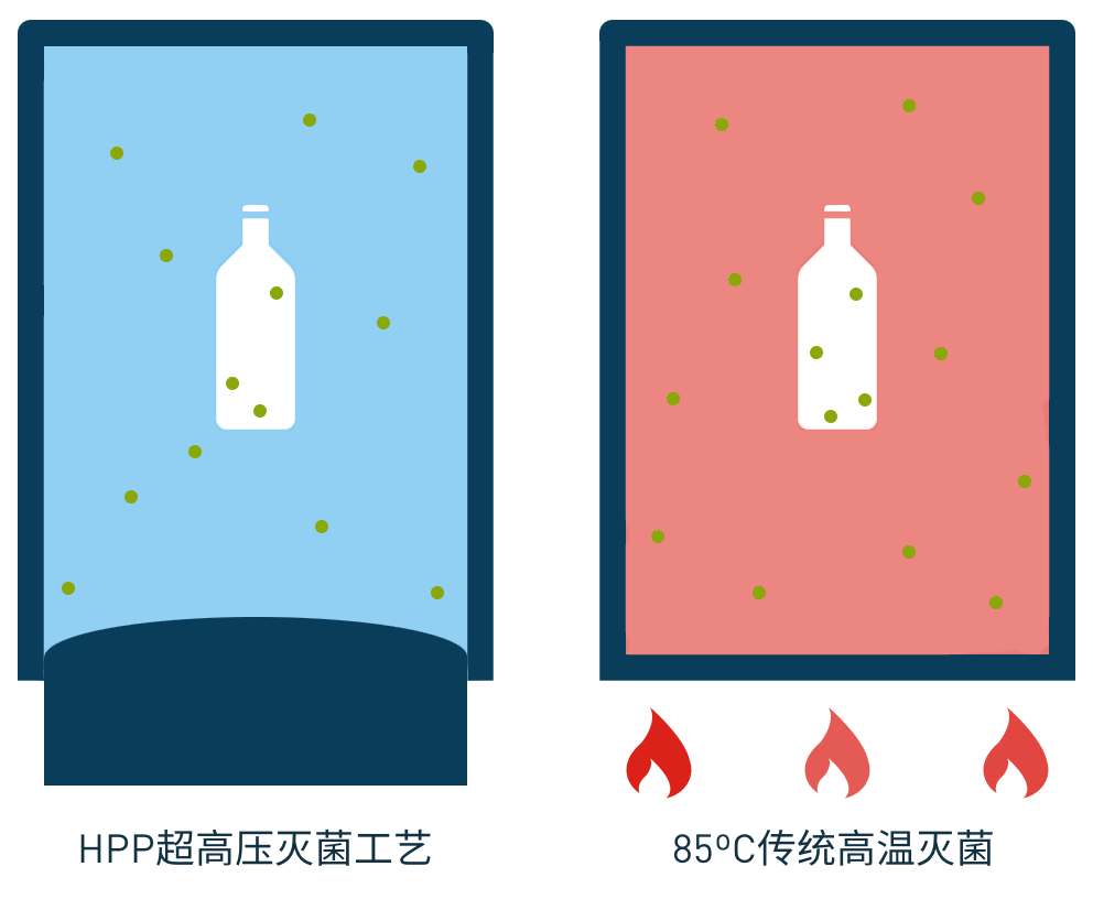 超高压食品技术是如何实现节能80%的？