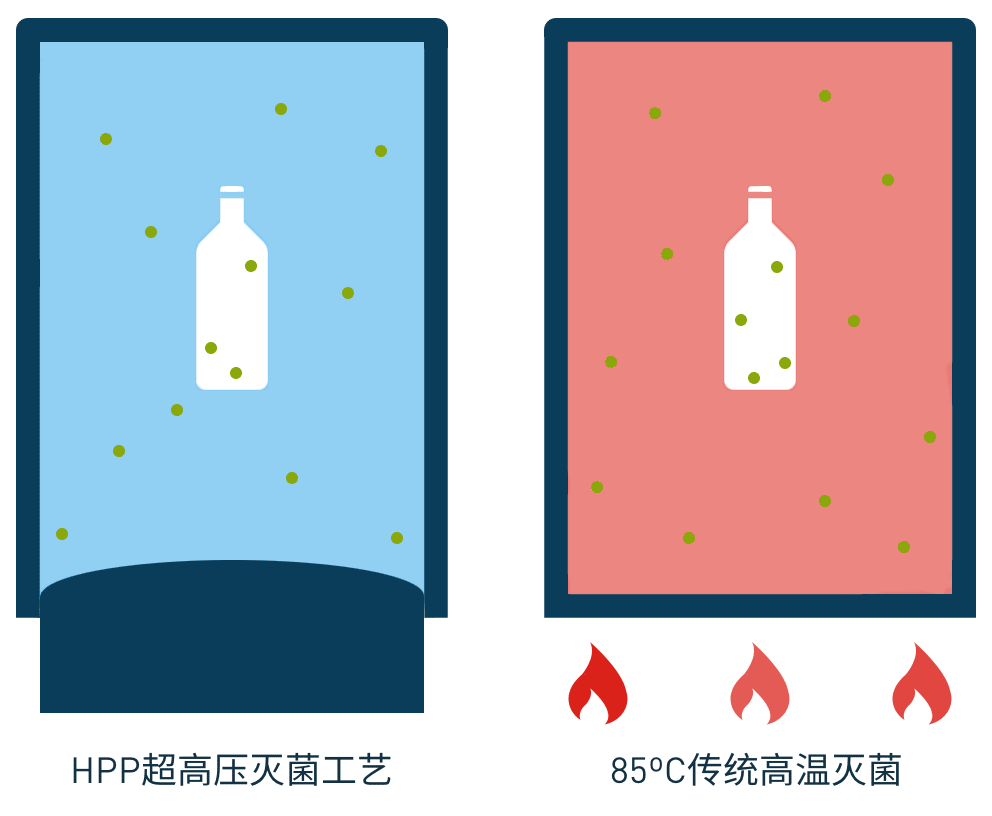 鲜榨纯果汁如何杀菌保鲜——[力德福]HPP超高压技术