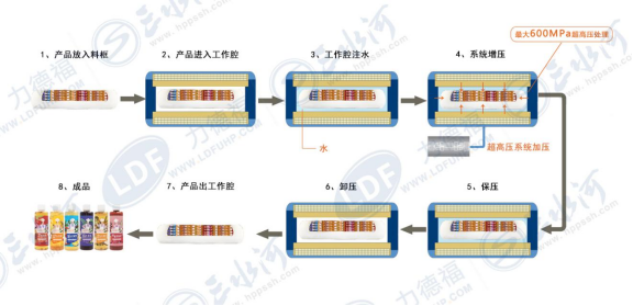 力德福HPP创新技术，满足消费者的升级需要